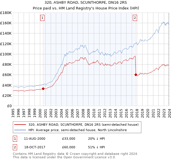 320, ASHBY ROAD, SCUNTHORPE, DN16 2RS: Price paid vs HM Land Registry's House Price Index