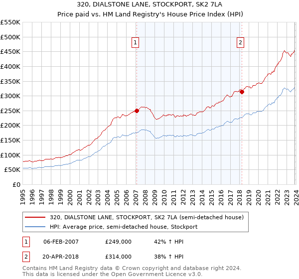 320, DIALSTONE LANE, STOCKPORT, SK2 7LA: Price paid vs HM Land Registry's House Price Index