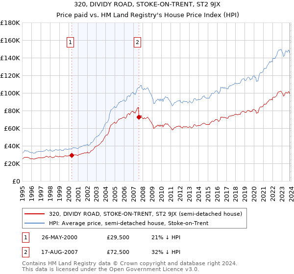 320, DIVIDY ROAD, STOKE-ON-TRENT, ST2 9JX: Price paid vs HM Land Registry's House Price Index