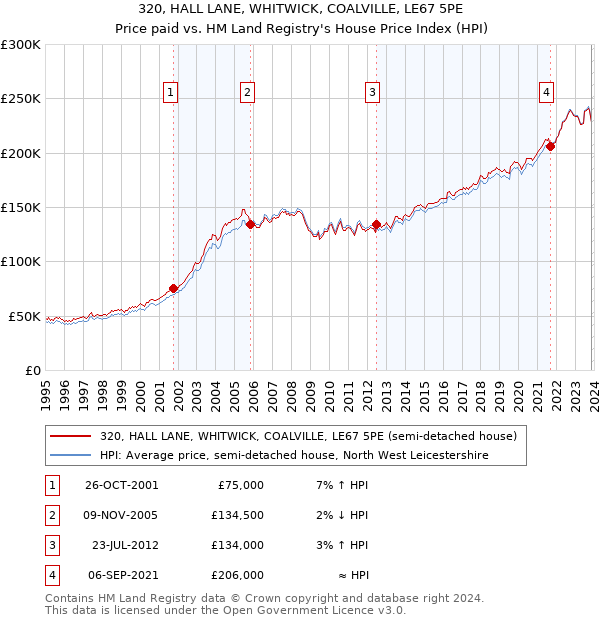 320, HALL LANE, WHITWICK, COALVILLE, LE67 5PE: Price paid vs HM Land Registry's House Price Index