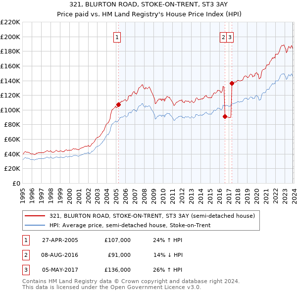 321, BLURTON ROAD, STOKE-ON-TRENT, ST3 3AY: Price paid vs HM Land Registry's House Price Index