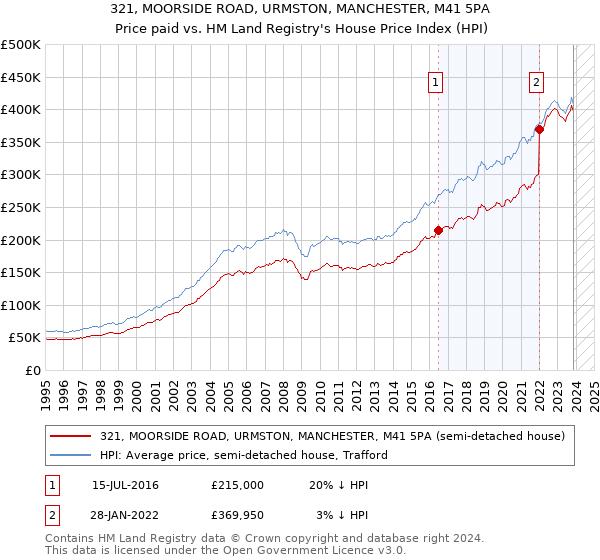 321, MOORSIDE ROAD, URMSTON, MANCHESTER, M41 5PA: Price paid vs HM Land Registry's House Price Index