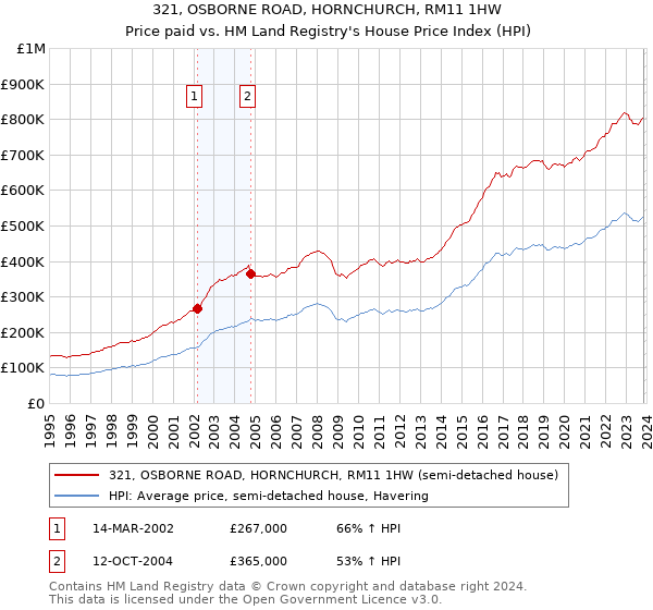 321, OSBORNE ROAD, HORNCHURCH, RM11 1HW: Price paid vs HM Land Registry's House Price Index