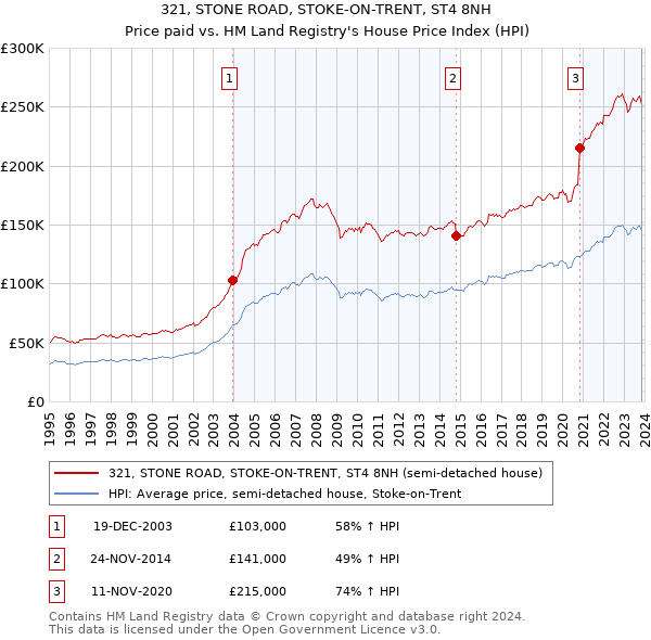 321, STONE ROAD, STOKE-ON-TRENT, ST4 8NH: Price paid vs HM Land Registry's House Price Index