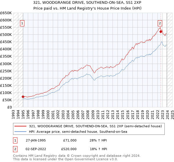 321, WOODGRANGE DRIVE, SOUTHEND-ON-SEA, SS1 2XP: Price paid vs HM Land Registry's House Price Index