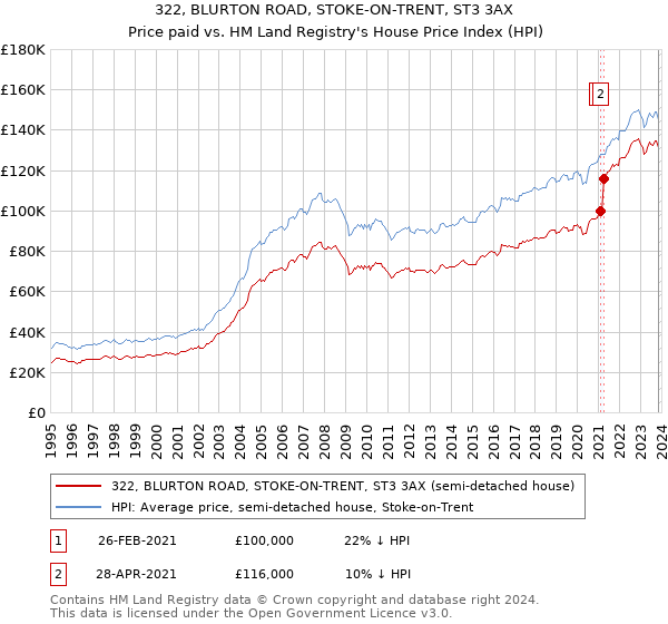 322, BLURTON ROAD, STOKE-ON-TRENT, ST3 3AX: Price paid vs HM Land Registry's House Price Index