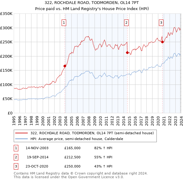 322, ROCHDALE ROAD, TODMORDEN, OL14 7PT: Price paid vs HM Land Registry's House Price Index