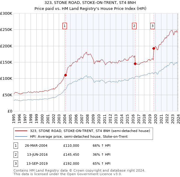 323, STONE ROAD, STOKE-ON-TRENT, ST4 8NH: Price paid vs HM Land Registry's House Price Index