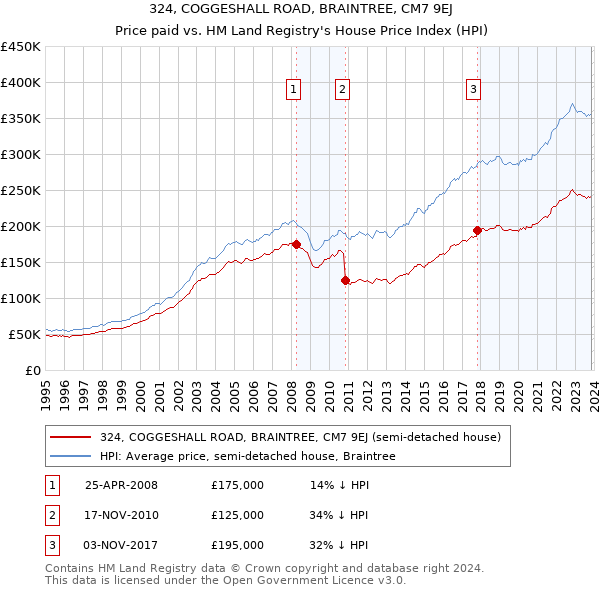 324, COGGESHALL ROAD, BRAINTREE, CM7 9EJ: Price paid vs HM Land Registry's House Price Index
