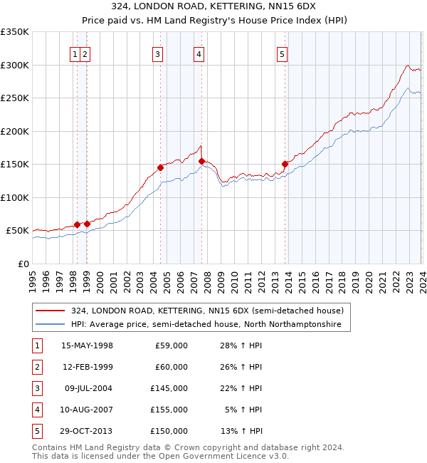 324, LONDON ROAD, KETTERING, NN15 6DX: Price paid vs HM Land Registry's House Price Index