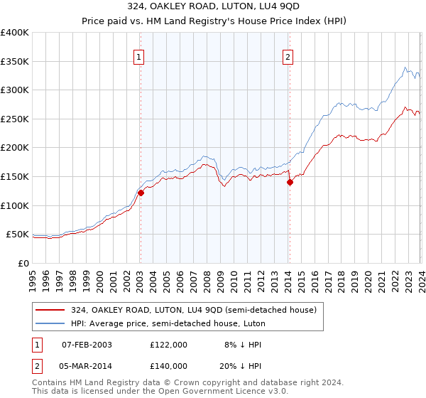 324, OAKLEY ROAD, LUTON, LU4 9QD: Price paid vs HM Land Registry's House Price Index