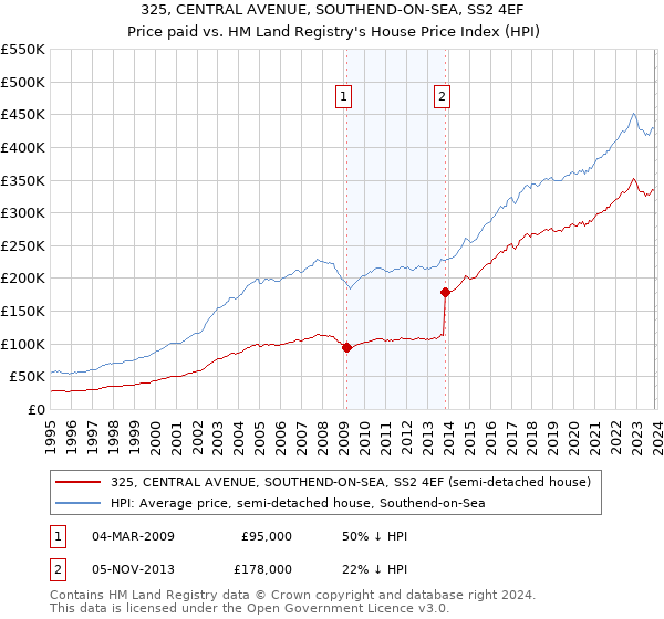 325, CENTRAL AVENUE, SOUTHEND-ON-SEA, SS2 4EF: Price paid vs HM Land Registry's House Price Index