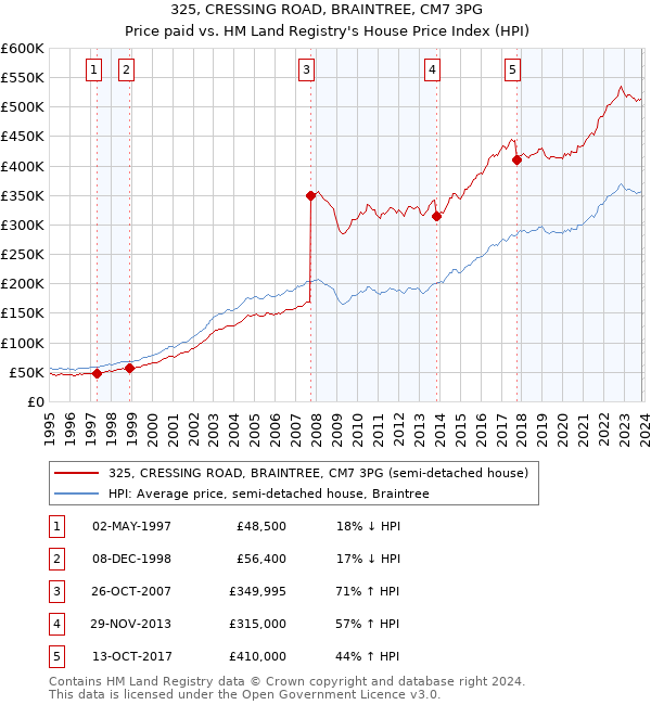 325, CRESSING ROAD, BRAINTREE, CM7 3PG: Price paid vs HM Land Registry's House Price Index