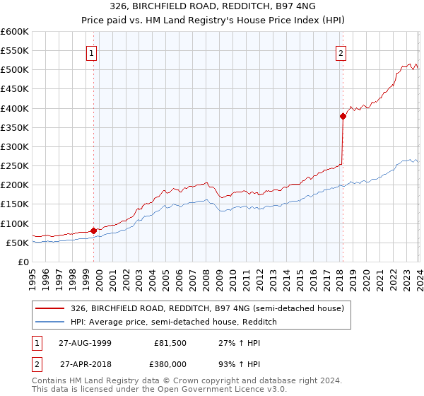 326, BIRCHFIELD ROAD, REDDITCH, B97 4NG: Price paid vs HM Land Registry's House Price Index