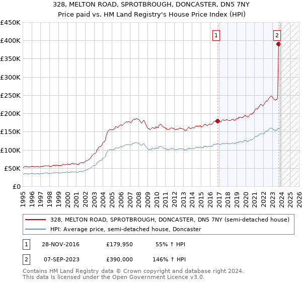 328, MELTON ROAD, SPROTBROUGH, DONCASTER, DN5 7NY: Price paid vs HM Land Registry's House Price Index