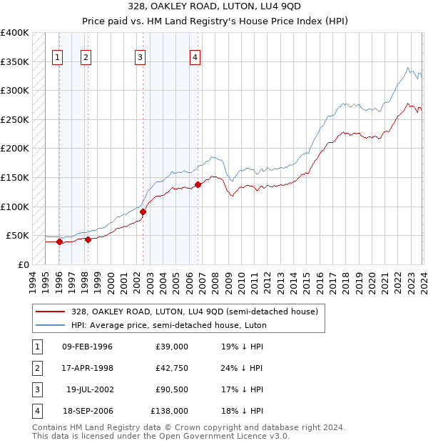 328, OAKLEY ROAD, LUTON, LU4 9QD: Price paid vs HM Land Registry's House Price Index