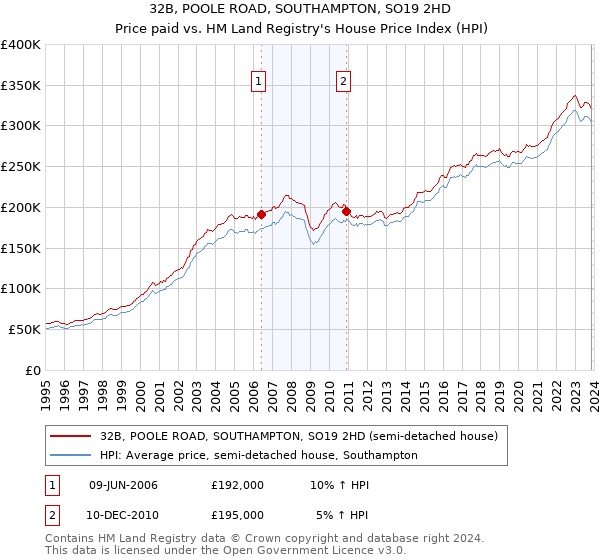 32B, POOLE ROAD, SOUTHAMPTON, SO19 2HD: Price paid vs HM Land Registry's House Price Index