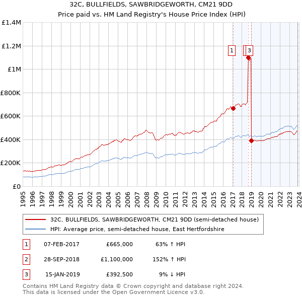 32C, BULLFIELDS, SAWBRIDGEWORTH, CM21 9DD: Price paid vs HM Land Registry's House Price Index