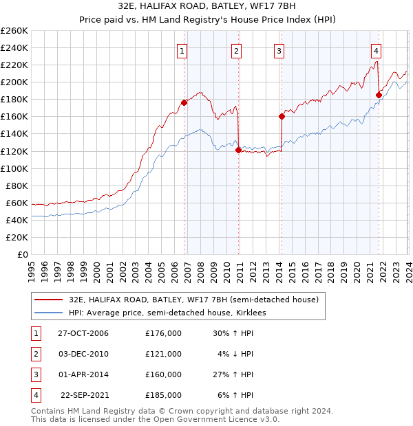 32E, HALIFAX ROAD, BATLEY, WF17 7BH: Price paid vs HM Land Registry's House Price Index