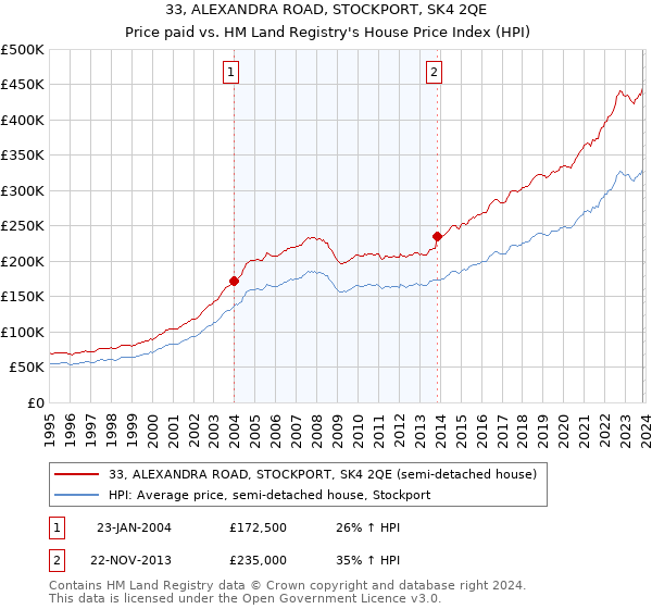 33, ALEXANDRA ROAD, STOCKPORT, SK4 2QE: Price paid vs HM Land Registry's House Price Index