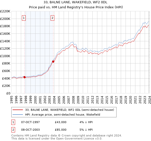 33, BALNE LANE, WAKEFIELD, WF2 0DL: Price paid vs HM Land Registry's House Price Index