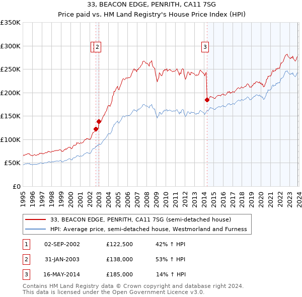 33, BEACON EDGE, PENRITH, CA11 7SG: Price paid vs HM Land Registry's House Price Index