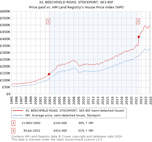 33, BEECHFIELD ROAD, STOCKPORT, SK3 8SF: Price paid vs HM Land Registry's House Price Index