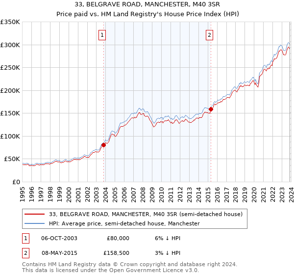 33, BELGRAVE ROAD, MANCHESTER, M40 3SR: Price paid vs HM Land Registry's House Price Index