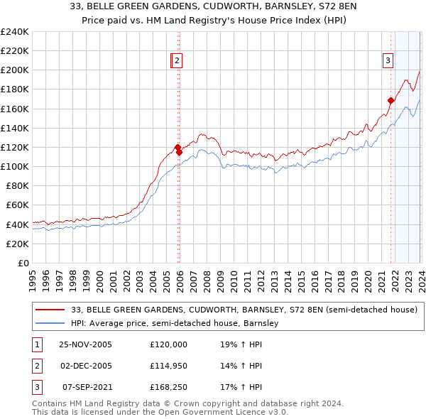 33, BELLE GREEN GARDENS, CUDWORTH, BARNSLEY, S72 8EN: Price paid vs HM Land Registry's House Price Index