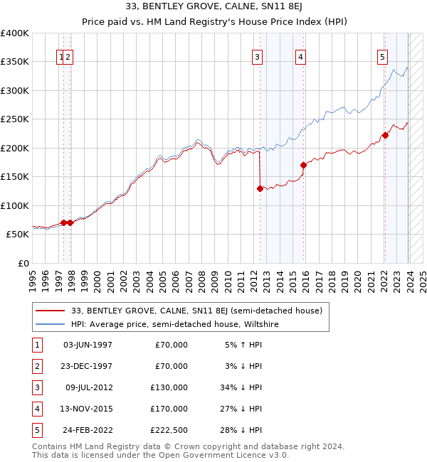 33, BENTLEY GROVE, CALNE, SN11 8EJ: Price paid vs HM Land Registry's House Price Index