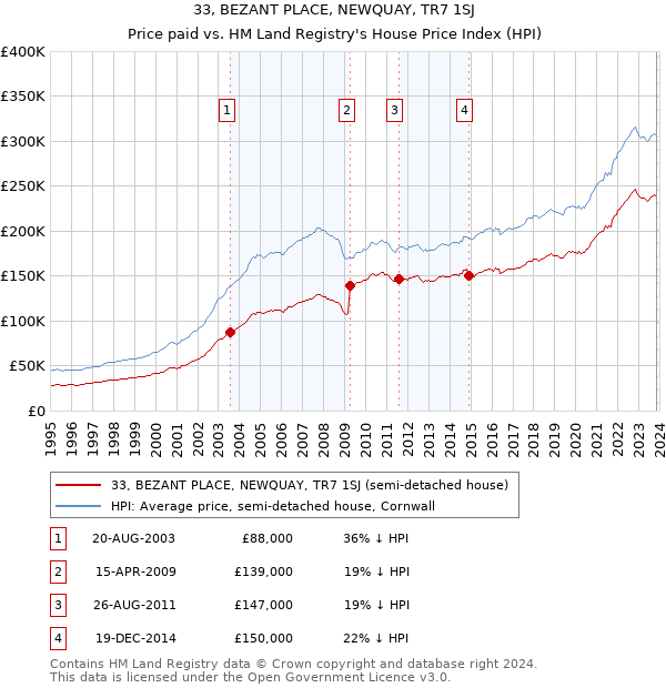 33, BEZANT PLACE, NEWQUAY, TR7 1SJ: Price paid vs HM Land Registry's House Price Index
