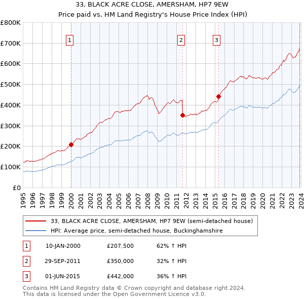 33, BLACK ACRE CLOSE, AMERSHAM, HP7 9EW: Price paid vs HM Land Registry's House Price Index