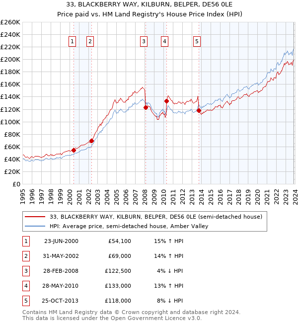 33, BLACKBERRY WAY, KILBURN, BELPER, DE56 0LE: Price paid vs HM Land Registry's House Price Index