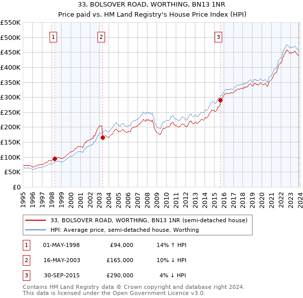 33, BOLSOVER ROAD, WORTHING, BN13 1NR: Price paid vs HM Land Registry's House Price Index