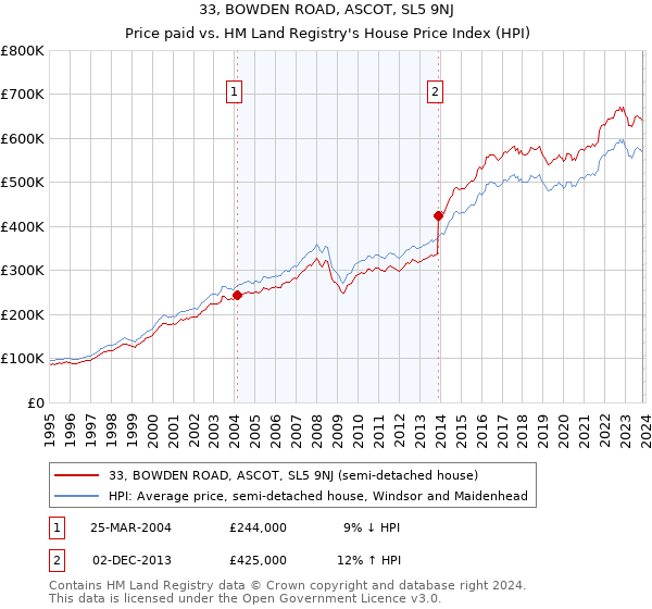 33, BOWDEN ROAD, ASCOT, SL5 9NJ: Price paid vs HM Land Registry's House Price Index