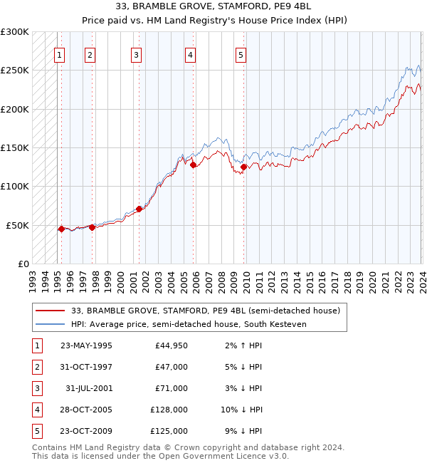 33, BRAMBLE GROVE, STAMFORD, PE9 4BL: Price paid vs HM Land Registry's House Price Index