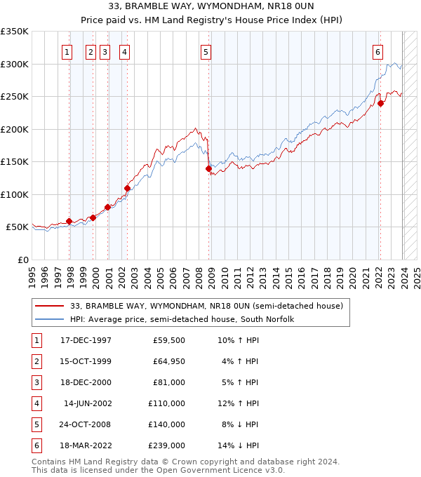 33, BRAMBLE WAY, WYMONDHAM, NR18 0UN: Price paid vs HM Land Registry's House Price Index