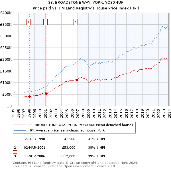 33, BROADSTONE WAY, YORK, YO30 4UF: Price paid vs HM Land Registry's House Price Index