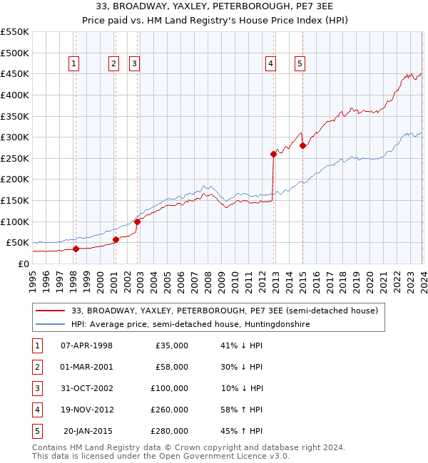 33, BROADWAY, YAXLEY, PETERBOROUGH, PE7 3EE: Price paid vs HM Land Registry's House Price Index