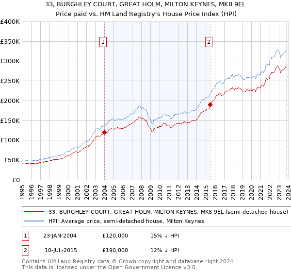 33, BURGHLEY COURT, GREAT HOLM, MILTON KEYNES, MK8 9EL: Price paid vs HM Land Registry's House Price Index