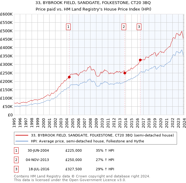 33, BYBROOK FIELD, SANDGATE, FOLKESTONE, CT20 3BQ: Price paid vs HM Land Registry's House Price Index