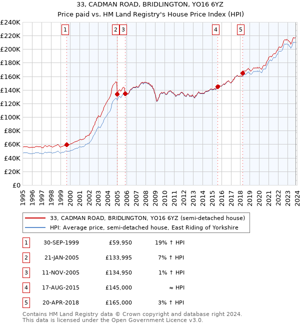 33, CADMAN ROAD, BRIDLINGTON, YO16 6YZ: Price paid vs HM Land Registry's House Price Index