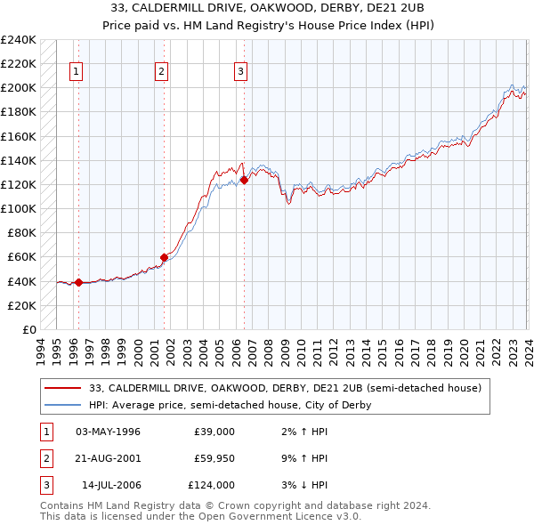 33, CALDERMILL DRIVE, OAKWOOD, DERBY, DE21 2UB: Price paid vs HM Land Registry's House Price Index