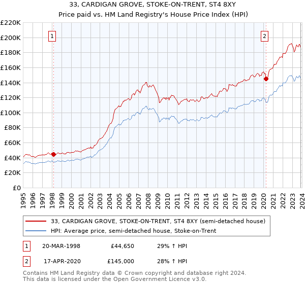 33, CARDIGAN GROVE, STOKE-ON-TRENT, ST4 8XY: Price paid vs HM Land Registry's House Price Index