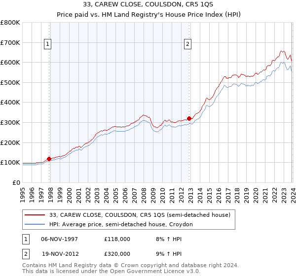 33, CAREW CLOSE, COULSDON, CR5 1QS: Price paid vs HM Land Registry's House Price Index