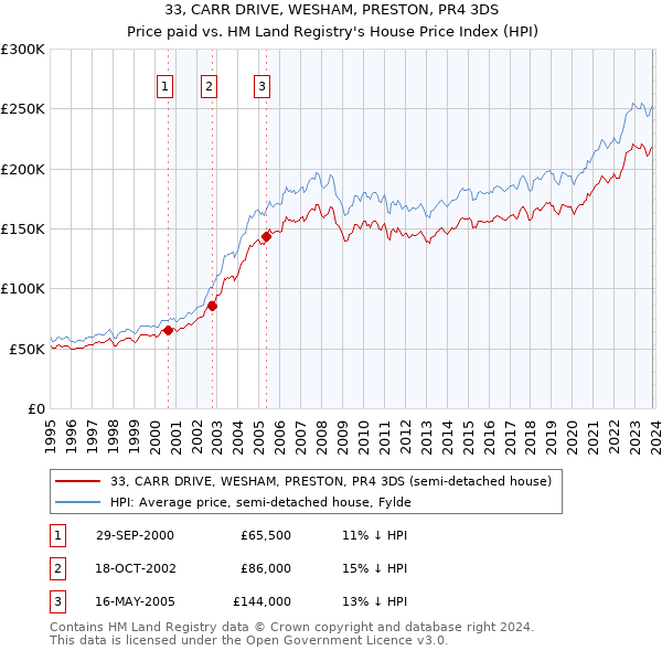 33, CARR DRIVE, WESHAM, PRESTON, PR4 3DS: Price paid vs HM Land Registry's House Price Index