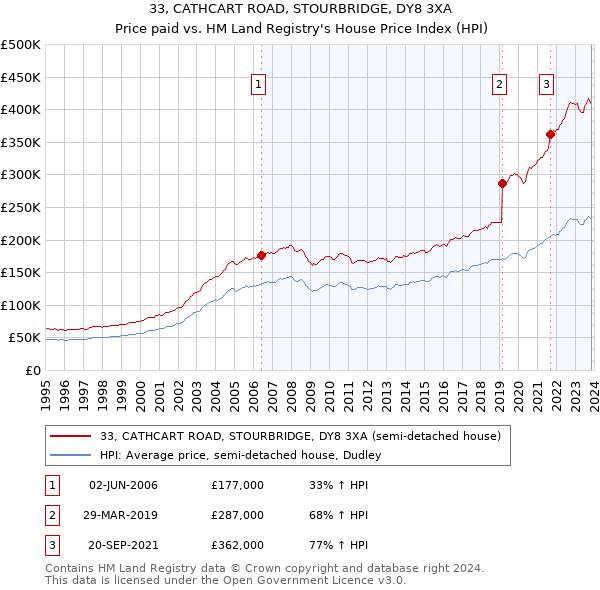 33, CATHCART ROAD, STOURBRIDGE, DY8 3XA: Price paid vs HM Land Registry's House Price Index