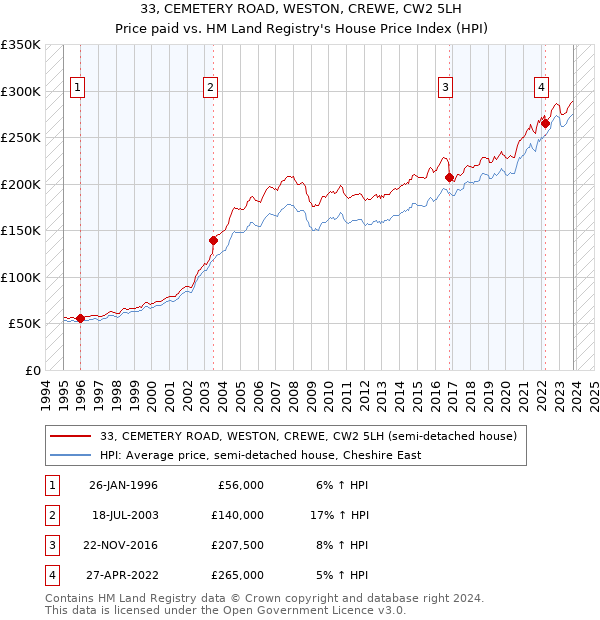 33, CEMETERY ROAD, WESTON, CREWE, CW2 5LH: Price paid vs HM Land Registry's House Price Index