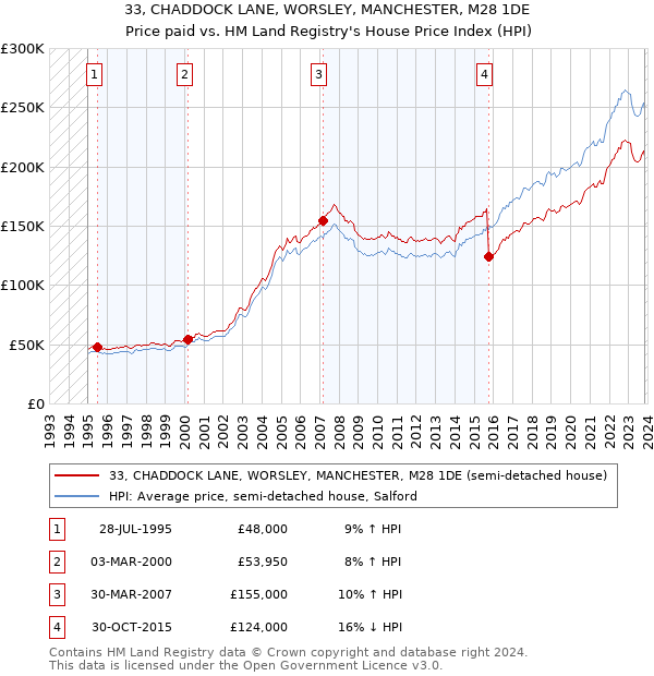 33, CHADDOCK LANE, WORSLEY, MANCHESTER, M28 1DE: Price paid vs HM Land Registry's House Price Index