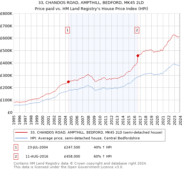 33, CHANDOS ROAD, AMPTHILL, BEDFORD, MK45 2LD: Price paid vs HM Land Registry's House Price Index